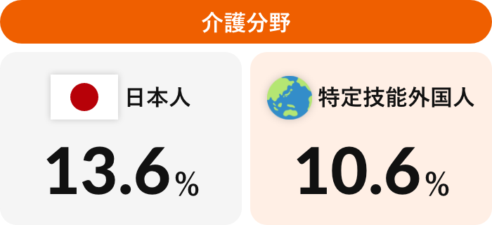 日本人と特定技能外国人の離職率比較