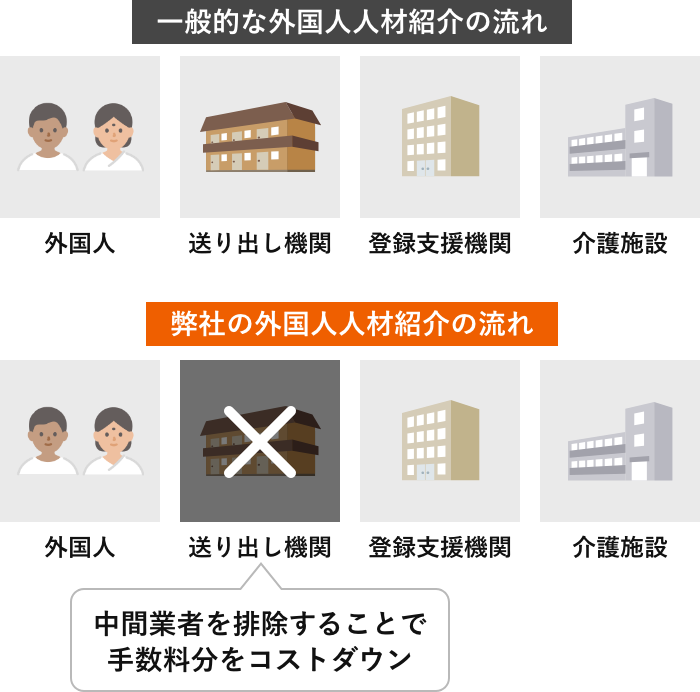 外国人材の採用ルート比較