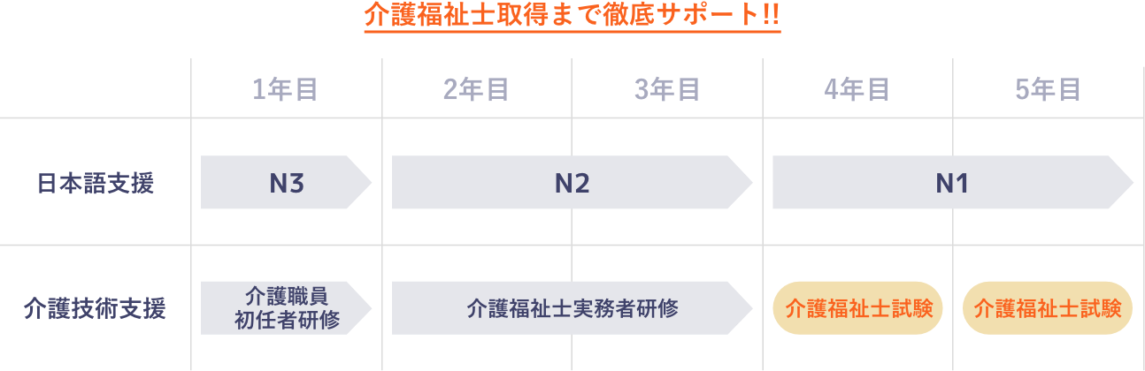 介護福祉士取得までのて徹底サポート!日本語支援から